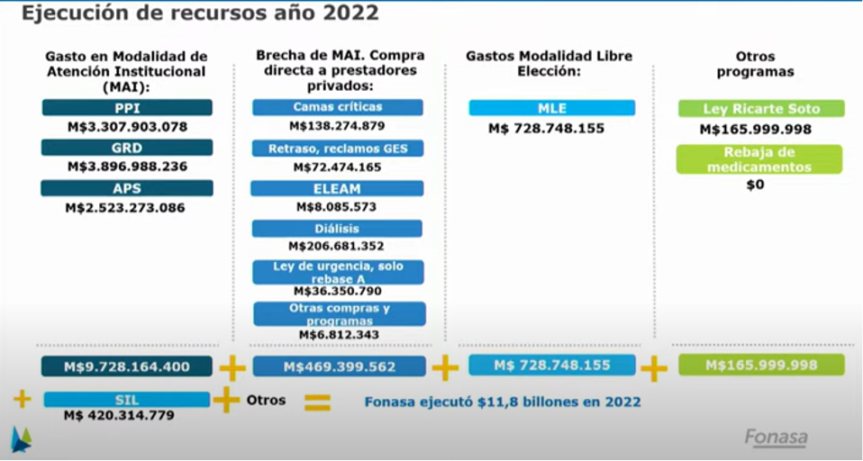 Ejecución de recursos FONASA 2022V