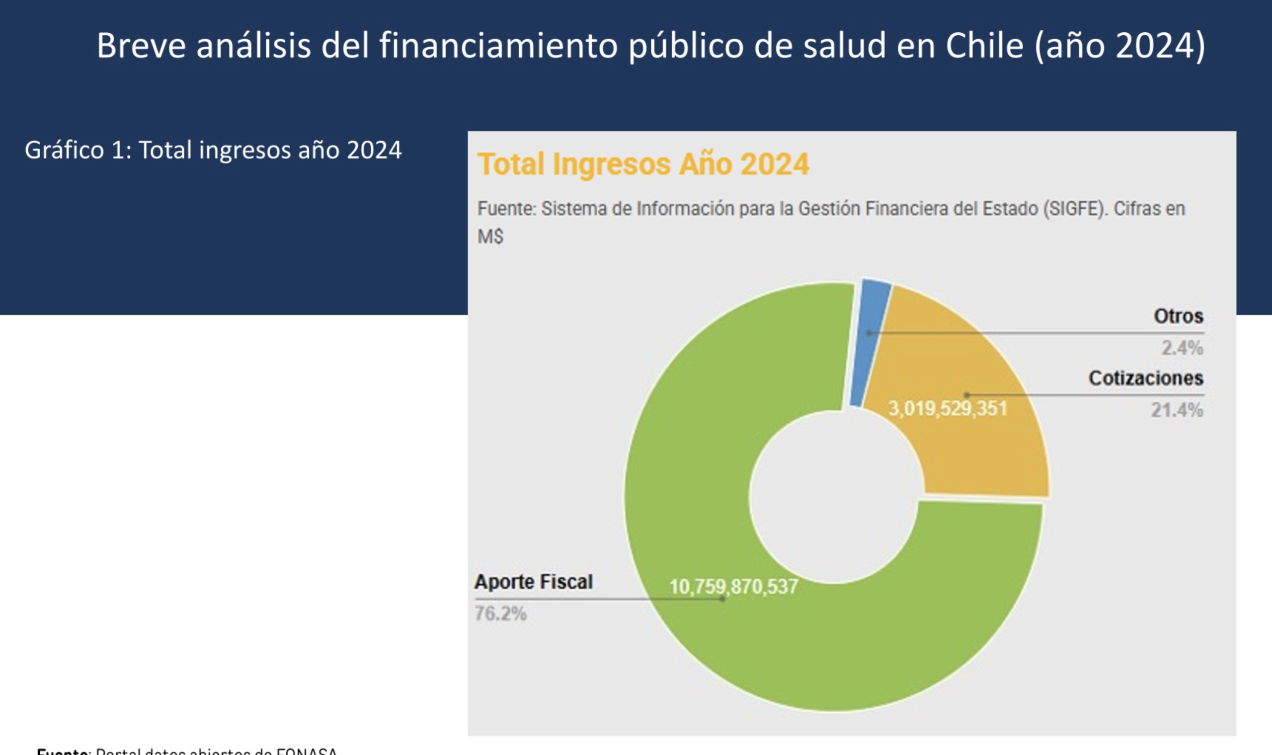 Breve análisis del financiamiento público de Salud en Chile (año 2024)