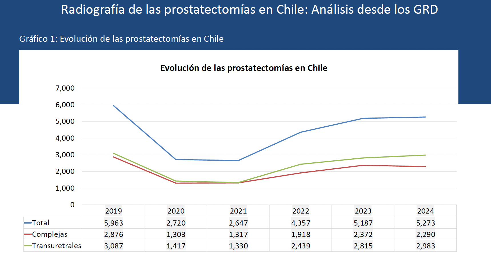 Radiografía de las prostatectomías en Chile: Análisis desde los GRD