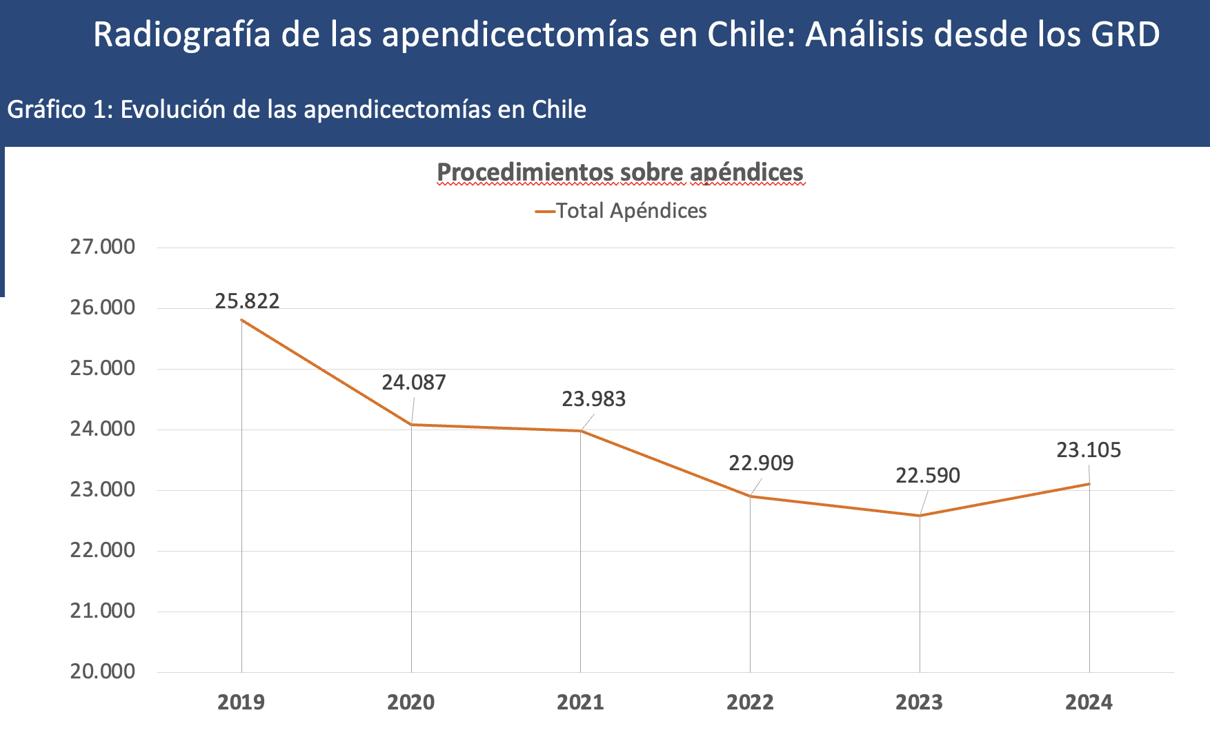 Radiografía de las apendicectomías en Chile: Análisis desde los GRD