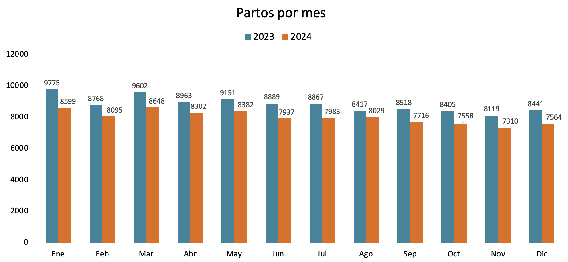 Radiografía de los Partos en Chile segunda parte: Análisis desde los GRD