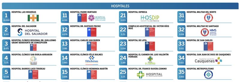 Merco lanza en Chile el primer ranking de hospitales, clínicas y laboratorios con mejor reputación
