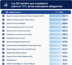 MINSAL: ranking de gestión de 62 hospitales de mayor complejidad