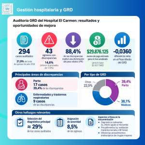 Resultados de auditoría GRD: Hospital El Carmen “Dr. Luis Valentín Ferrada” (HEC auditado el año 2024)