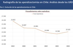 Radiografía de las apendicectomías en Chile: Análisis desde los GRD