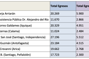 Tabla 6: Ranking de hospitales que atienden mayor tasa de población migrante Tabla 6: Ranking de hospitales que atienden mayor tasa de población migrante